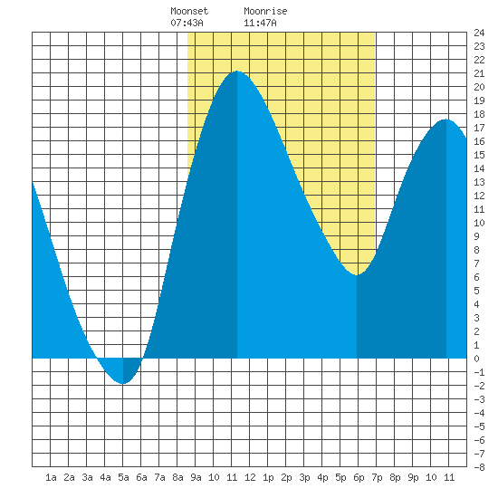 Snag Point tide chart for Thursday, February 26, 2026