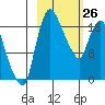 Snag Point tide chart for Thursday, February 26, 2026