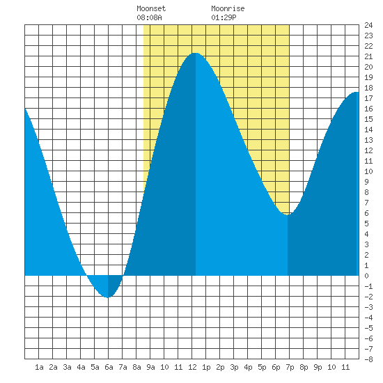 Snag Point tide chart for Friday, February 27, 2026