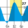 Snag Point tide chart for Friday, February 27, 2026