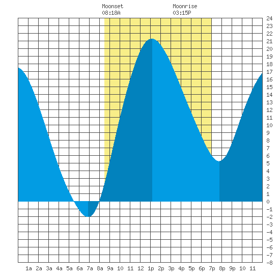 Snag Point tide chart for Saturday, February 28, 2026