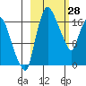 Snag Point tide chart for Saturday, February 28, 2026