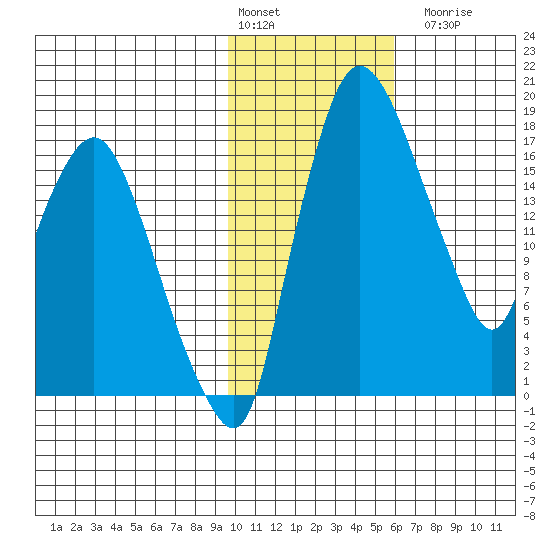 Snag Point tide chart for Monday, February 2, 2026