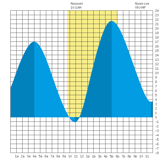 Snag Point tide chart for Tuesday, February 3, 2026