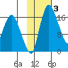 Snag Point tide chart for Tuesday, February 3, 2026