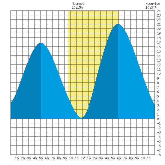 Snag Point tide chart for Wednesday, February 4, 2026