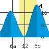 Snag Point tide chart for Wednesday, February 4, 2026