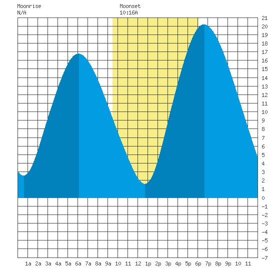 Snag Point tide chart for Thursday, February 5, 2026
