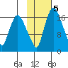 Snag Point tide chart for Thursday, February 5, 2026