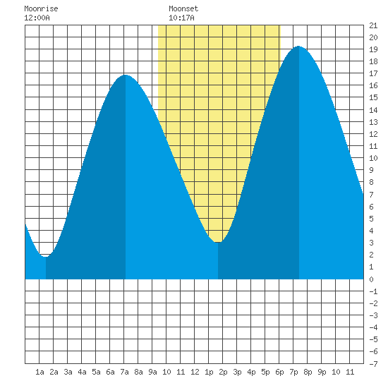 Snag Point tide chart for Friday, February 6, 2026