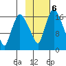 Snag Point tide chart for Friday, February 6, 2026