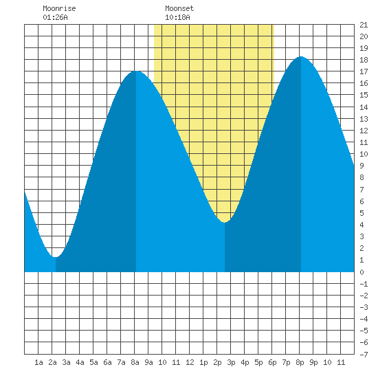 Snag Point tide chart for Saturday, February 7, 2026
