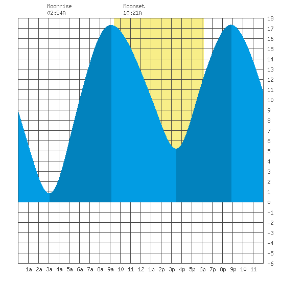 Snag Point tide chart for Sunday, February 8, 2026