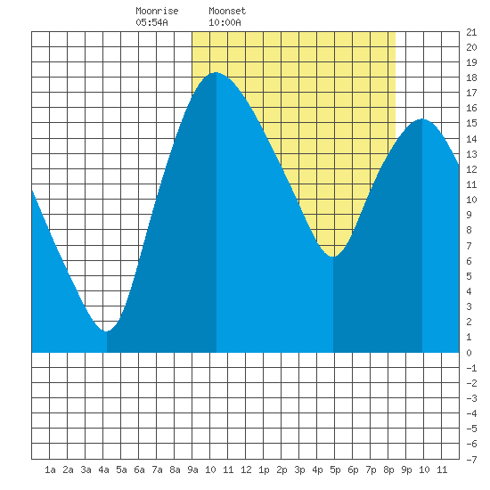 Snag Point tide chart for Tuesday, March 10, 2026