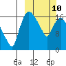 Snag Point tide chart for Tuesday, March 10, 2026
