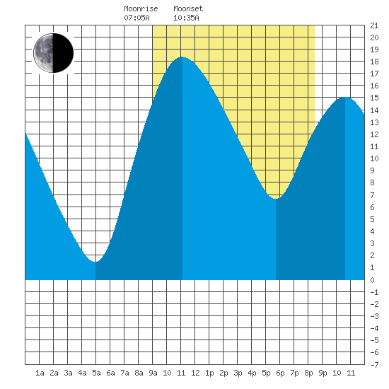 Snag Point tide chart for Wednesday, March 11, 2026