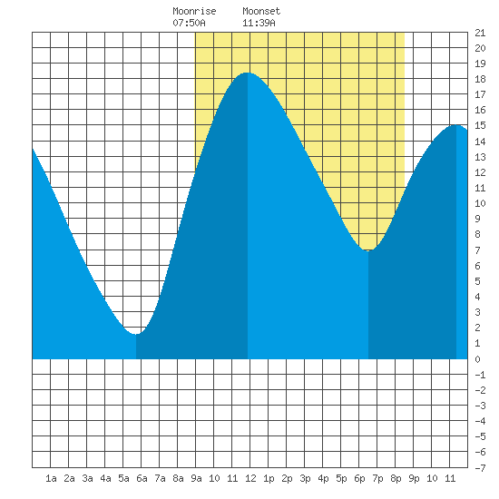 Snag Point tide chart for Thursday, March 12, 2026