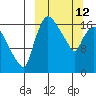 Snag Point tide chart for Thursday, March 12, 2026