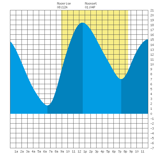 Snag Point tide chart for Friday, March 13, 2026