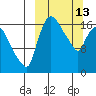 Snag Point tide chart for Friday, March 13, 2026