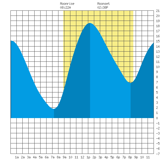 Snag Point tide chart for Saturday, March 14, 2026