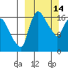 Snag Point tide chart for Saturday, March 14, 2026