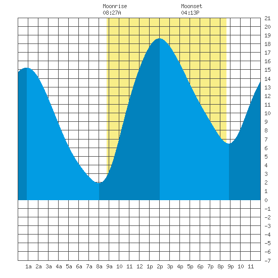 Snag Point tide chart for Sunday, March 15, 2026