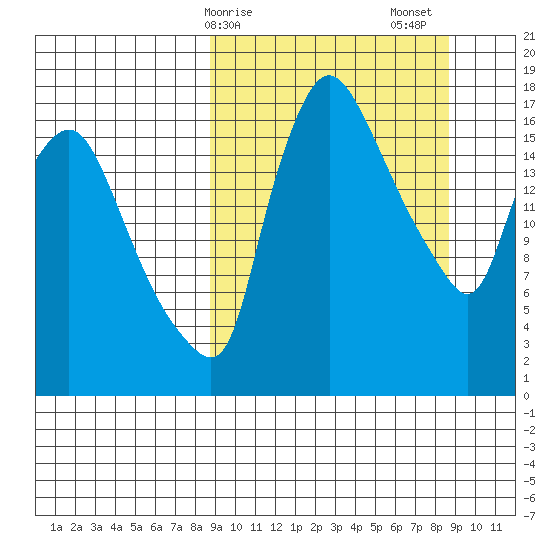 Snag Point tide chart for Monday, March 16, 2026
