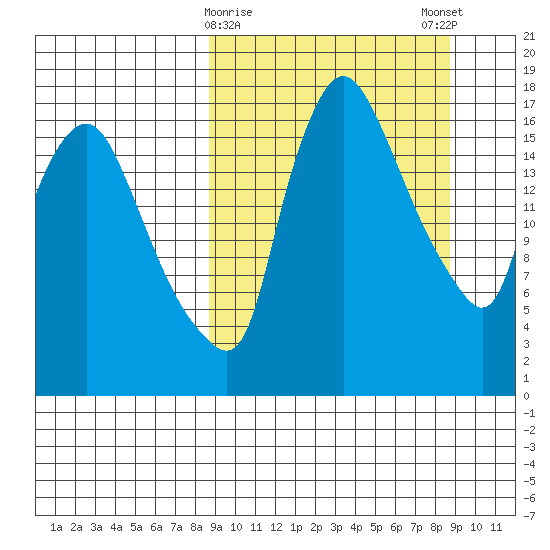 Snag Point tide chart for Tuesday, March 17, 2026