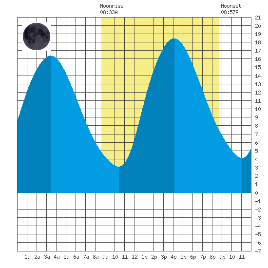 Snag Point tide chart for Wednesday, March 18, 2026