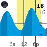 Snag Point tide chart for Wednesday, March 18, 2026
