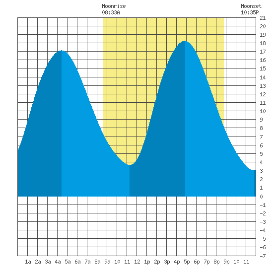 Snag Point tide chart for Thursday, March 19, 2026