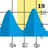 Snag Point tide chart for Thursday, March 19, 2026