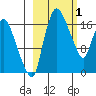 Snag Point tide chart for Sunday, March 1, 2026