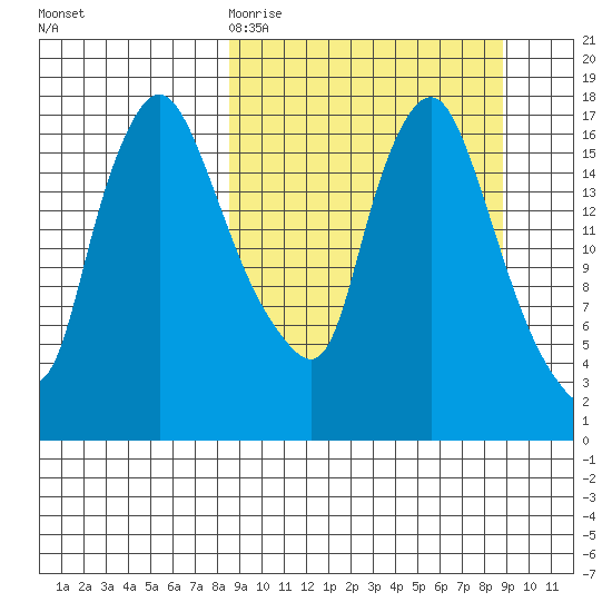 Snag Point tide chart for Friday, March 20, 2026