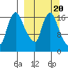 Snag Point tide chart for Friday, March 20, 2026