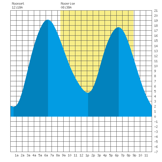 Snag Point tide chart for Saturday, March 21, 2026
