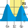 Snag Point tide chart for Saturday, March 21, 2026
