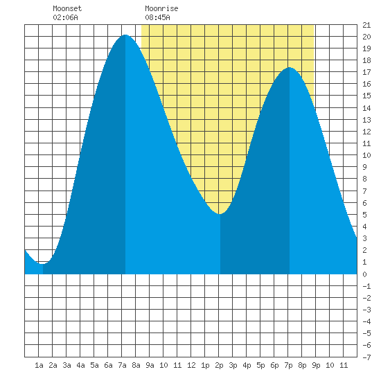 Snag Point tide chart for Sunday, March 22, 2026