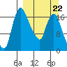 Snag Point tide chart for Sunday, March 22, 2026