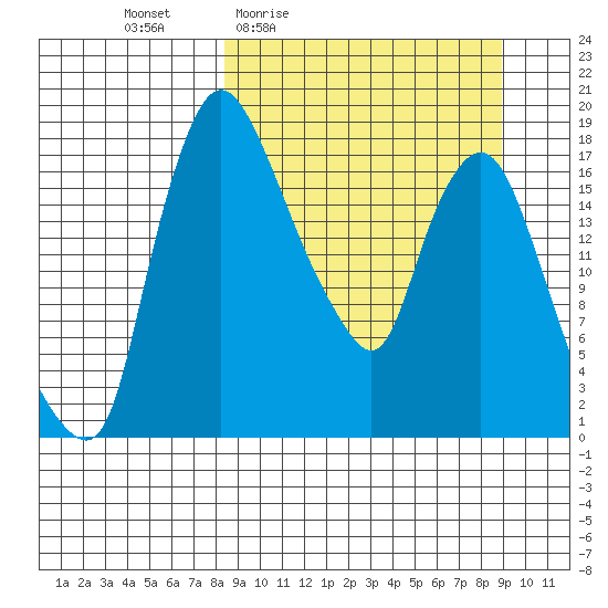 Snag Point tide chart for Monday, March 23, 2026