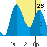 Snag Point tide chart for Monday, March 23, 2026