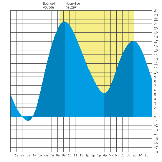 Snag Point tide chart for Tuesday, March 24, 2026