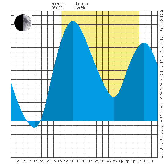 Snag Point tide chart for Wednesday, March 25, 2026