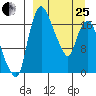 Snag Point tide chart for Wednesday, March 25, 2026