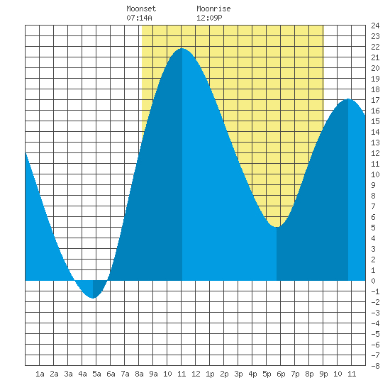 Snag Point tide chart for Thursday, March 26, 2026