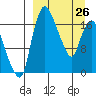 Snag Point tide chart for Thursday, March 26, 2026