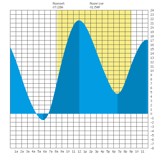 Snag Point tide chart for Friday, March 27, 2026