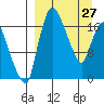 Snag Point tide chart for Friday, March 27, 2026