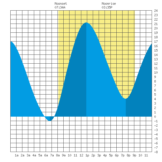Snag Point tide chart for Saturday, March 28, 2026